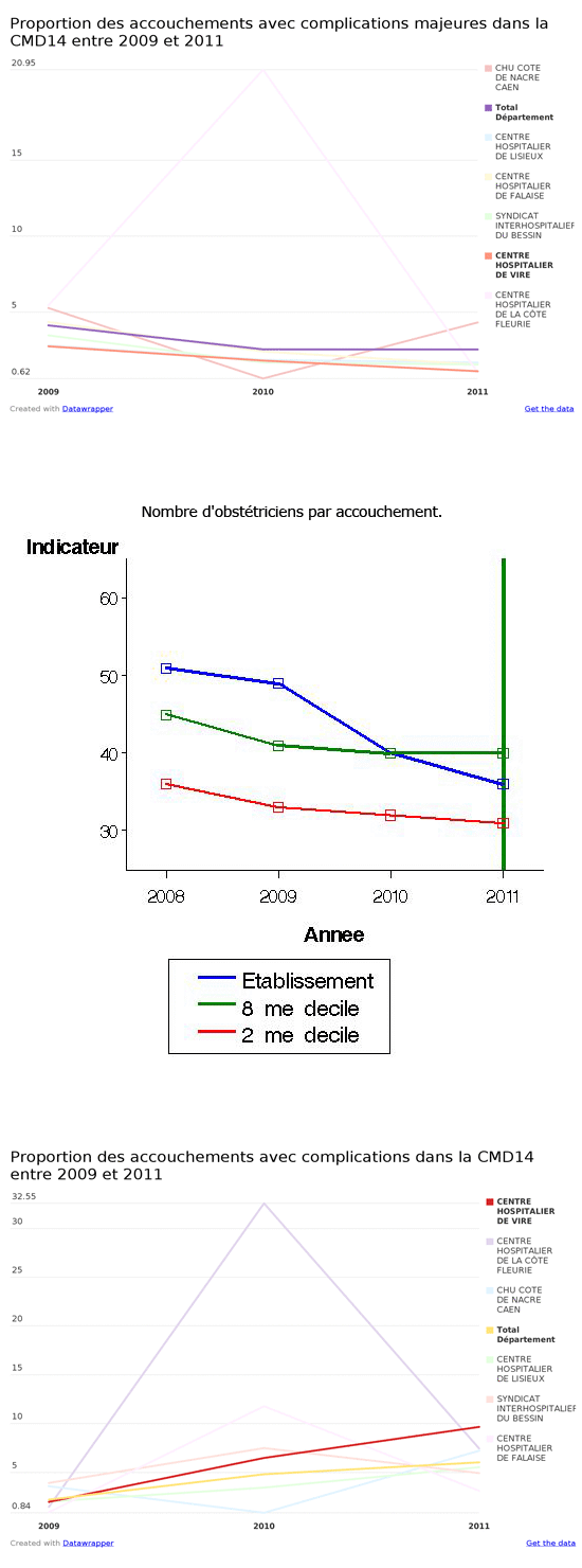 Les données d'activité des maternités du Calvados entre 2009 et 2011. Atih et Hospidiag.