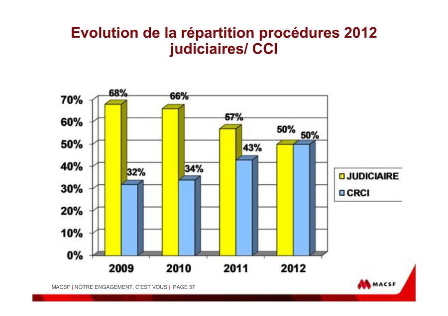 Pour la première fois en 2012, la répartition entre procédures judiciaires et CCI est à 50-50.