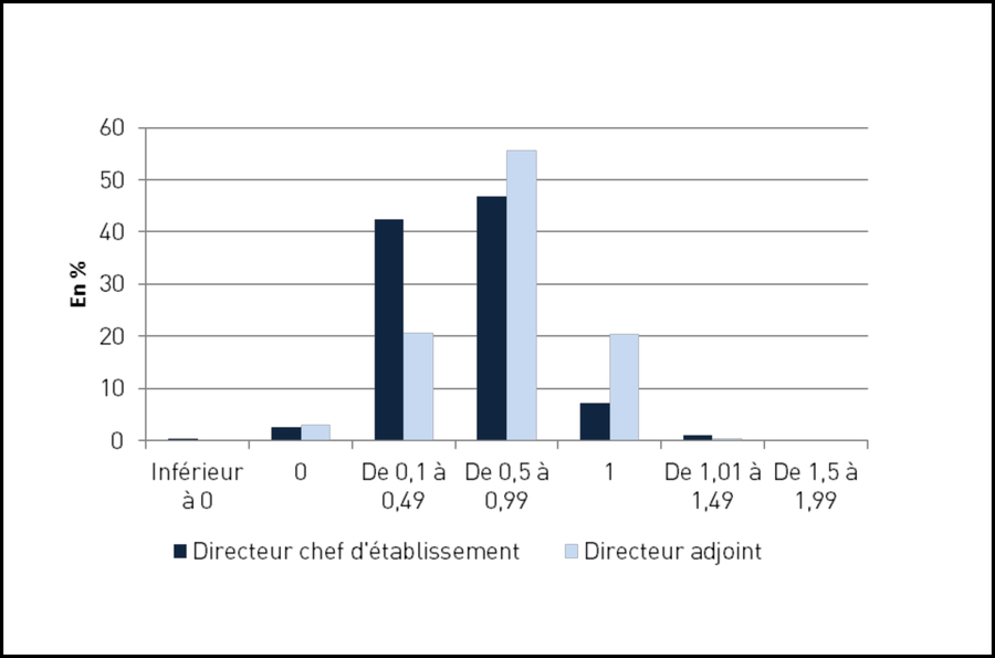 Coefficient de variation 2011-2012 de la prime de résultats pour les chefs d'établissement et directeurs adjoints