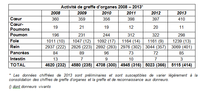 L'activité de greffe d'organes entre 2008 et 2013 (avec des données 2013 préliminaires)
