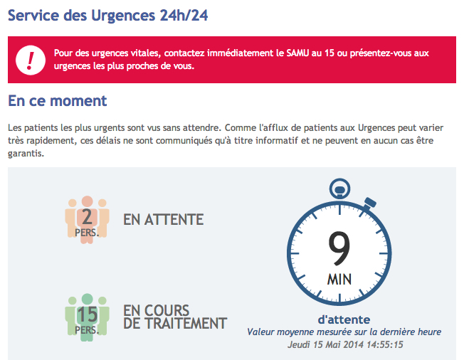Informations disponibles sur le site de l'Hôpital privé de la Seine-Saint-Denis (temps d'attente moyen, nombre de patients en attente, nombre de patients en cours de traitement) ce 15 mai à 14h55.