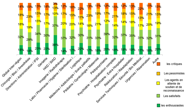 La répartition des cinq grands types de répondants (enthousiastes, satisfaits, attente de reconnaissance, pessimistes et critiques) par secteur de soins