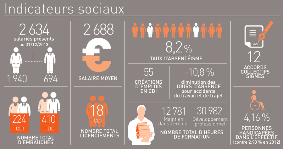 Bilan 2013 des indicateurs sociaux de Gustave Roussy