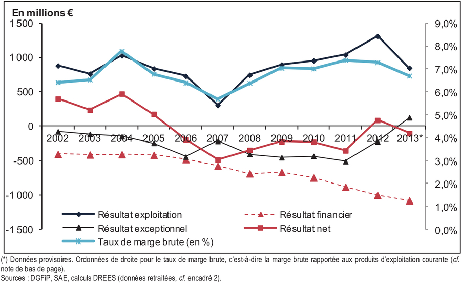 Compte de résultat et taux de marge brute des hôpitaux publics entre 2002 et 2013