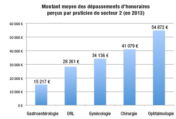 Le montant moyen de dépassement par PH en secteur 2 s’est élevé à 33 000 € en 2013.