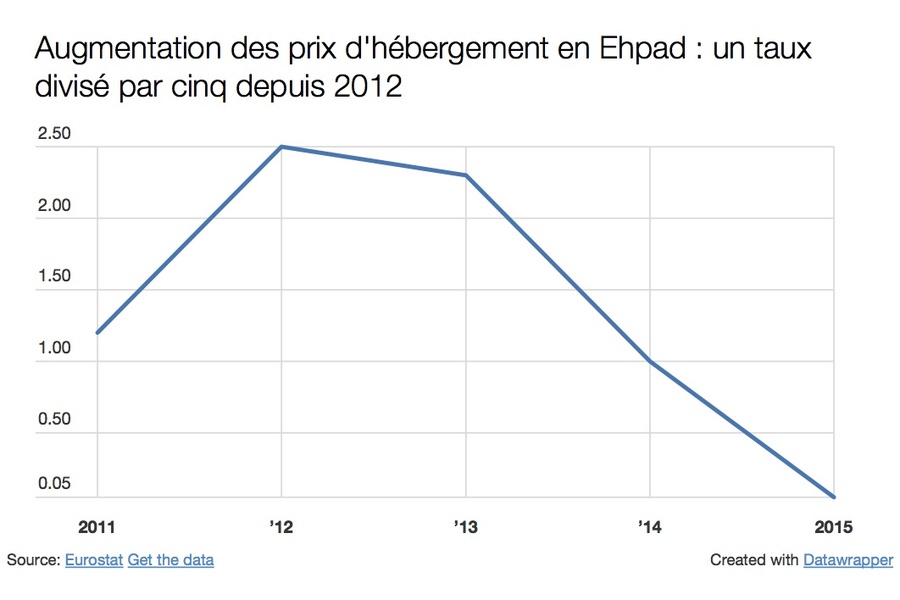 Le taux d'augmentation des prestations d'hébergement pour les Ehpad non habilités à l'aide sociale est revu à la baisse depuis 2012. Il atteint 0,05% en 2015. Bien loin de la moyenne de 0,5% fixée par les conseils généraux aux Ehpad habilités.