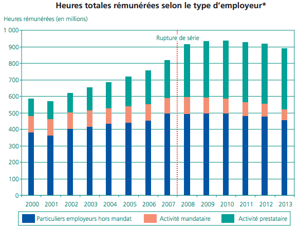 En hausse dans les années 2000, l'activité des services à la personne décroît depuis 2011.