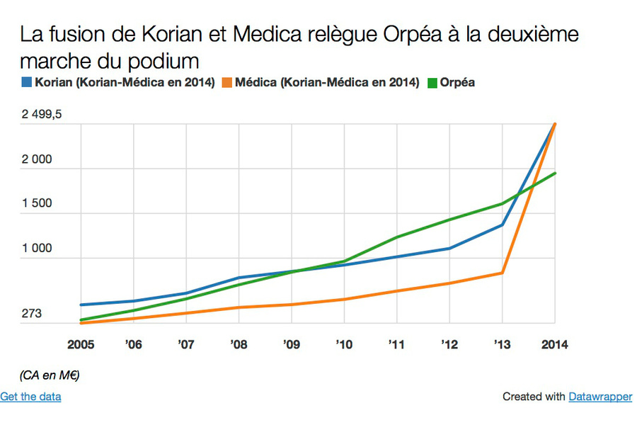 Dominé par Orpéa depuis 2009, le marché est désormais détenu majoritairement par Korian-Medica