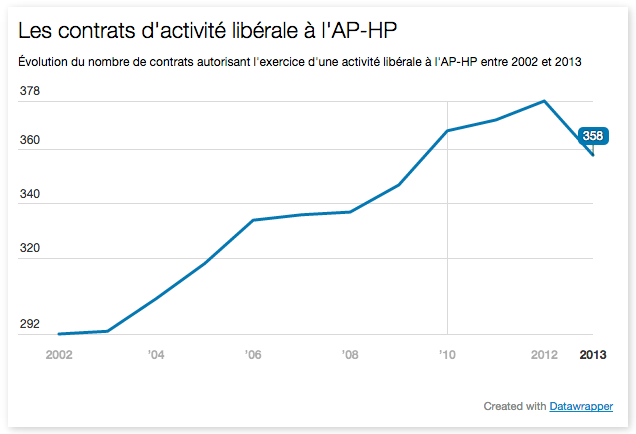 Si le nombre de contrats a connu un léger repli en 2013 à l'AP-HP (-5,3%), le montant total des honoraires a continué de croître pour s'établir à 32,3 M€ (+3,7%)