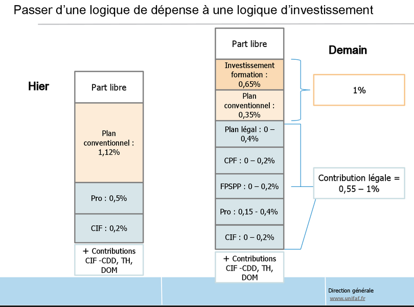 Les différentes lignes de financements