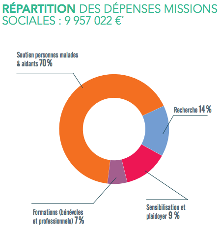 En 2014, les missions sociales représentaient 72% des dépenses de France Alzheimer.