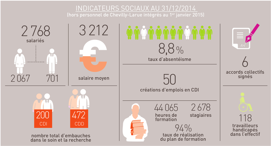 Bilan 2014 des indicateurs sociaux de Gustave-Roussy