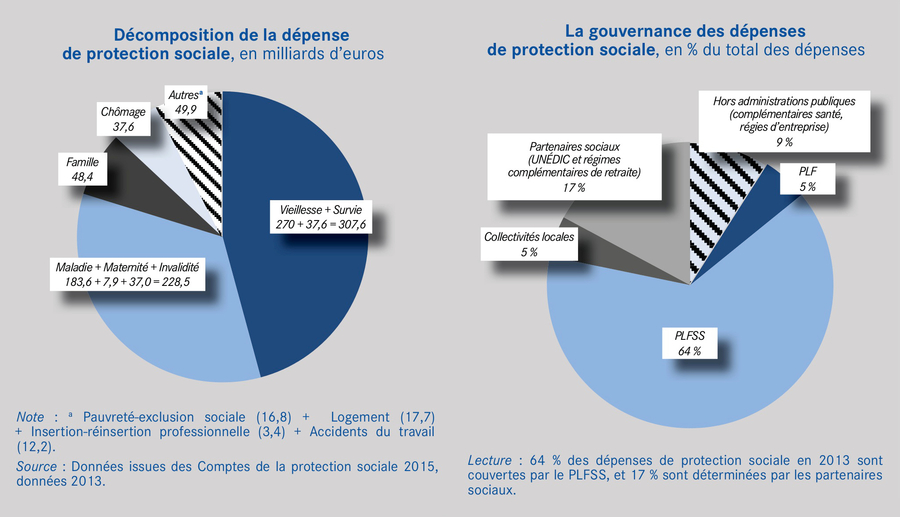 La protection sociale représente en France 672 Md€ de dépenses, soit 31,8% du PIB.