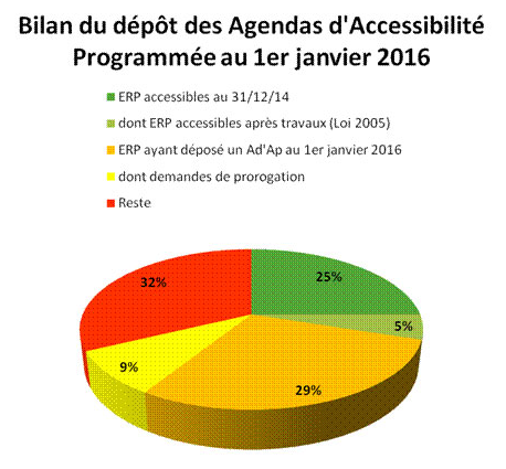 Au 1er janvier 2016, 32% des ERP n'avaient pas encore répondu aux obligations de la loi en matière d'accessibilité. Parmi les structures qui ont intégré la démarche suite à la loi du 31 juillet 2014 (38%), un quart (9%) ont fait une demande de prorogation