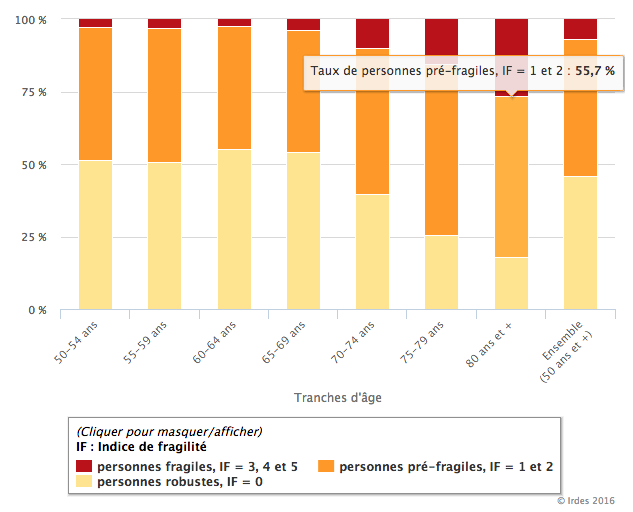 Distribution de l’indice de fragilité (phénotype de Fried) dans la population des 50 ans et plus,  sans limitations dans les activités de la vie quotidienne, en France en 2011
