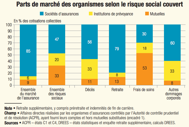 Les mutuelles sont privilégiées pour les frais de soins (53% de la part de marché). La dépendance reste quant à elle dominée par les sociétés d'assurance, l'invalidité par les institutions de prévoyance.