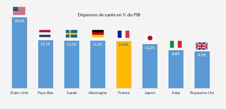 La France se place en 5e position en ce qui concerne les dépenses de santé dans le monde.