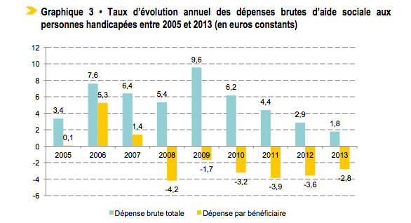 Le taux de croissance des dépenses globales est resté pour la Drees "toujours positif et élevé jusqu'en 2011".