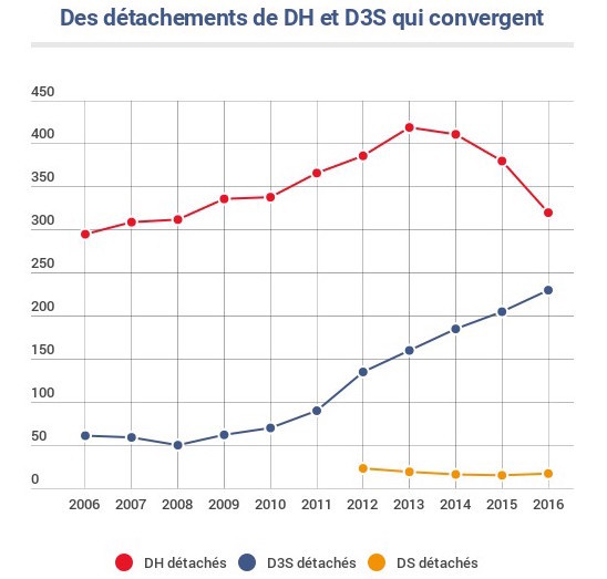 Évolution du nombre de détachements pour les directeurs d'hôpital (DH) et directeurs d'établissements sanitaires, sociaux et médico-sociaux (D3S) depuis 2006, pour les directeurs des soins (DS) depuis 2012.