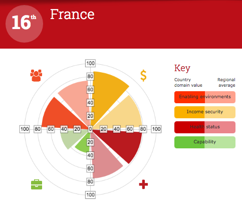 Les résultats de la France sur l'indice AgeWatch