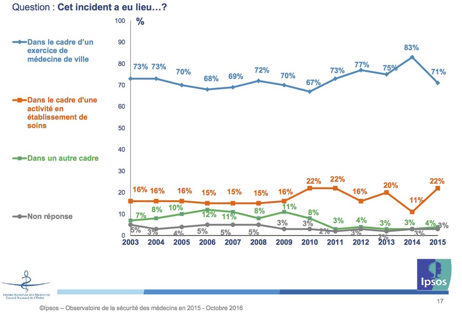 C'est en zone urbaine, en plus précisément en centre-ville, que le plus d'incidents sont recensés.