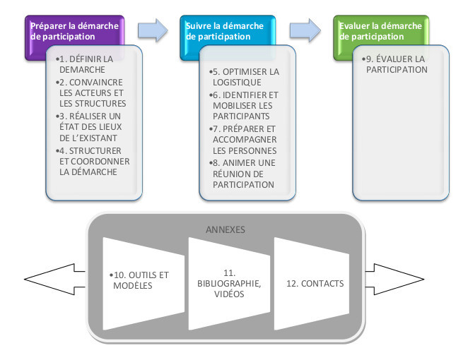 Présentation synthétique des douze fiches opérationnelles du kit de participation citoyenne aux politiques de solidarité