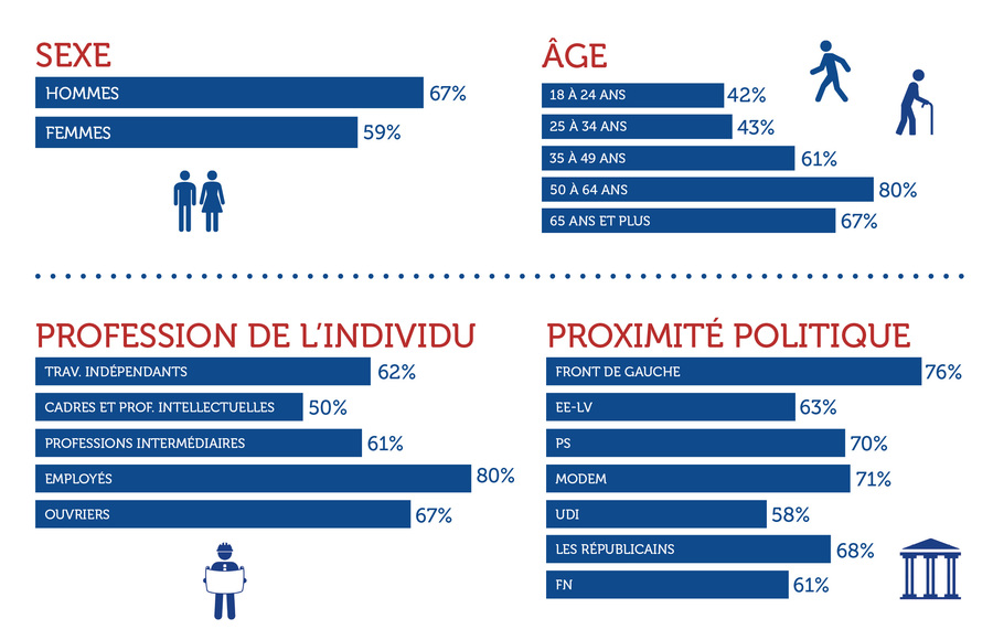 Pourcentage d'intérêt que suscitent les questions de protection sociale dans le futur choix présidentiel pour 2017