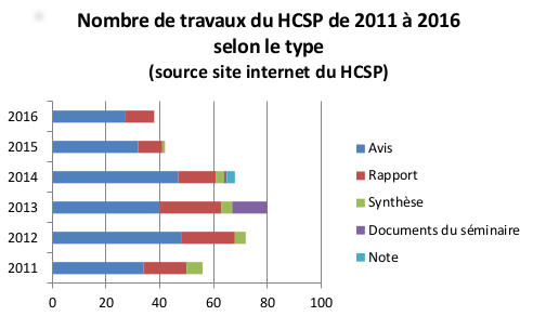 Le nombre de travaux du HCSP de 2011 à 2016 par type