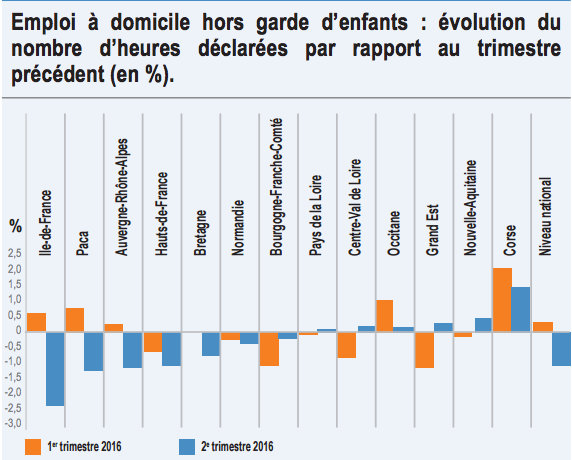 Seules six régions connaissent une hausse du nombre d'heures déclarées au deuxième trimestre (Observatoire Fepem des emplois de la famille).