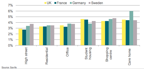 Les taux de rendement des maisons de retraite se tendent mais restent compétitifs en comparaison des postes immobiliers traditionnels.