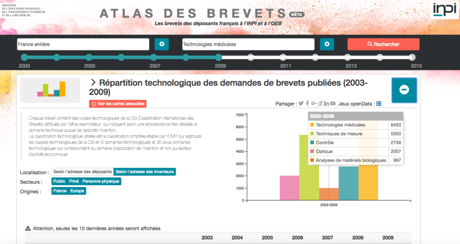 L'atlas des brevets identifie 6 450 demandes de brevets publiées entre 2003 et 2009.