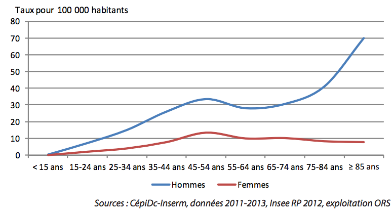  Taux bruts annuels moyens de mortalité par suicide par sexe et classe d’âge, Auvergne-Rhône-Alpes, 2011-2013