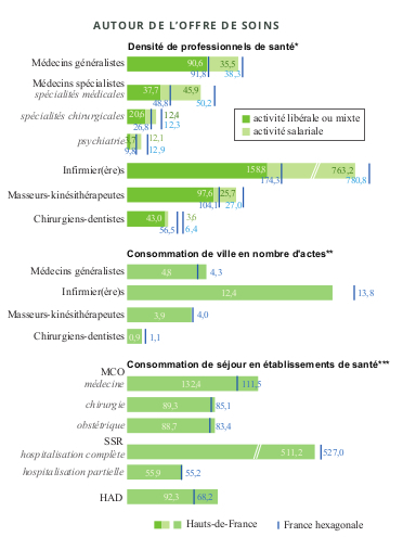 La densité des professionnels de santé