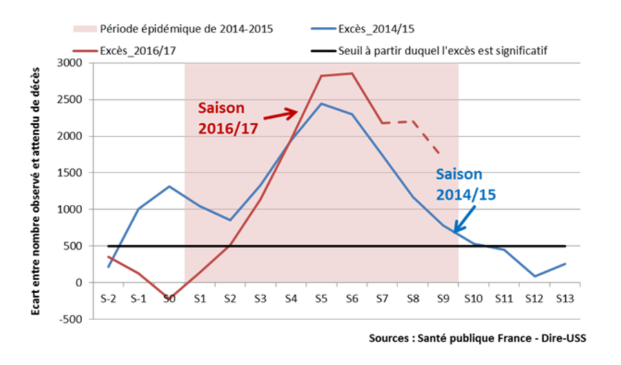 Excès de mortalité hebdomadaire sur les saisons d'épidémie grippale de 2014-2015 et 2016-2017, tous âges confondus (les dernières semaines de la saison 2016-2017 sont incomplètes, d'où les pointillés)