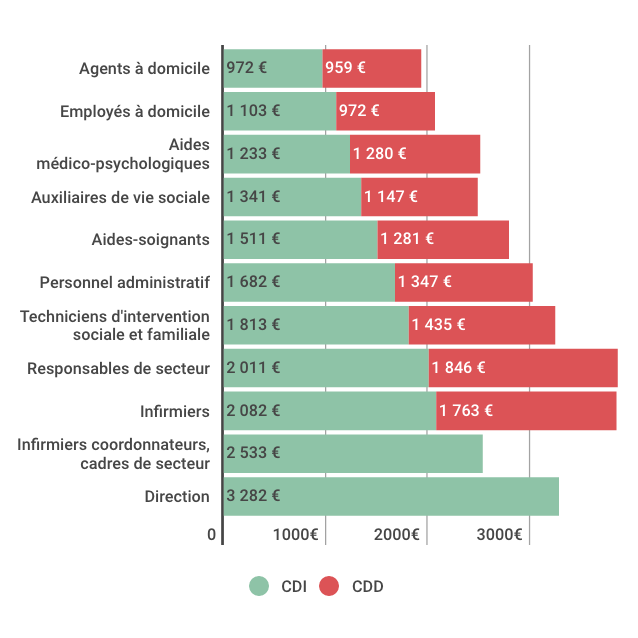 Le dernier rapport de branche de l'aide à domicile dévoile un salaire