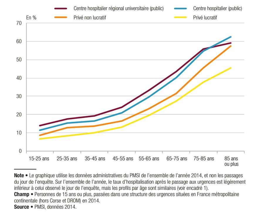 Taux d'hospitalisation après passage aux urgences selon le statut juridique de l'établissement.