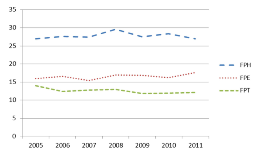 Évolution des écarts de salaires mensuels net moyens entre les hommes et les femmes dans chaque versant de la fonction publique de 2005 à 2011