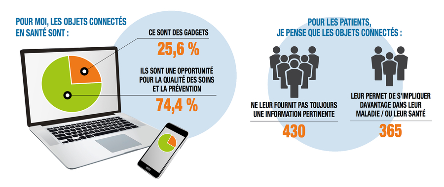 Les médecins se montrent partagés sur l'intérêt des objets connectés.