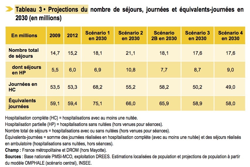  Projections du nombre de séjours, journées et équivalents-journées en 2030 (en millions)