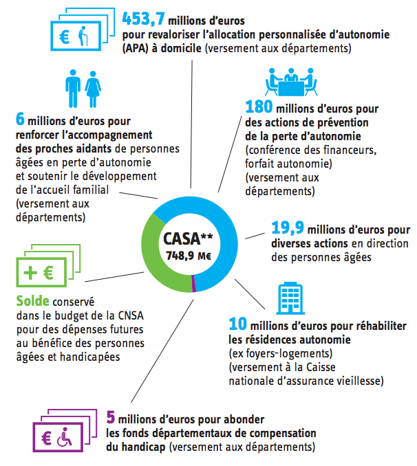 La Casa est entièrement dédiée à l'application de la loi Vieillissement.