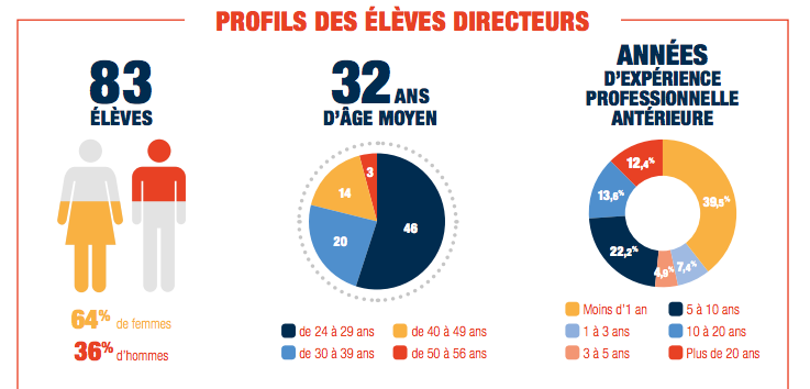 64% des élèves D3S de la promotion Thérèse Clerc sont des femmes.