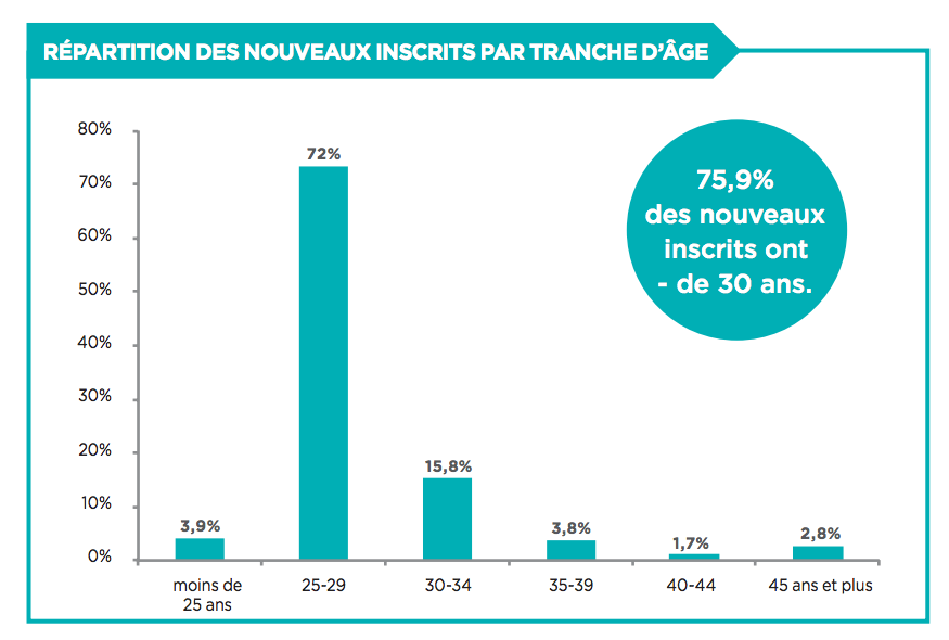 75,9% des nouveaux inscrits sont âgés de moins de 30 ans, un chiffre en légère diminution par rapport à 2015. (Source : Panorama des pharmaciens)