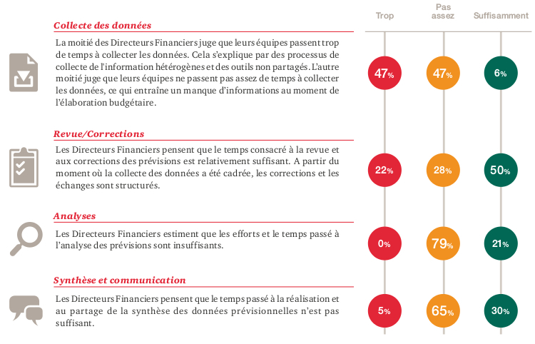 Les temps passés à l'analyse et à la communication des prévisions sont jugés insuffisantes.