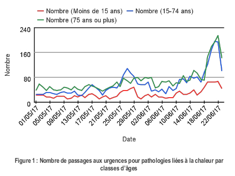 Le 23 juin, 282 passages aux urgences étaient enregistrées pour pathologies en lien avec la chaleur.