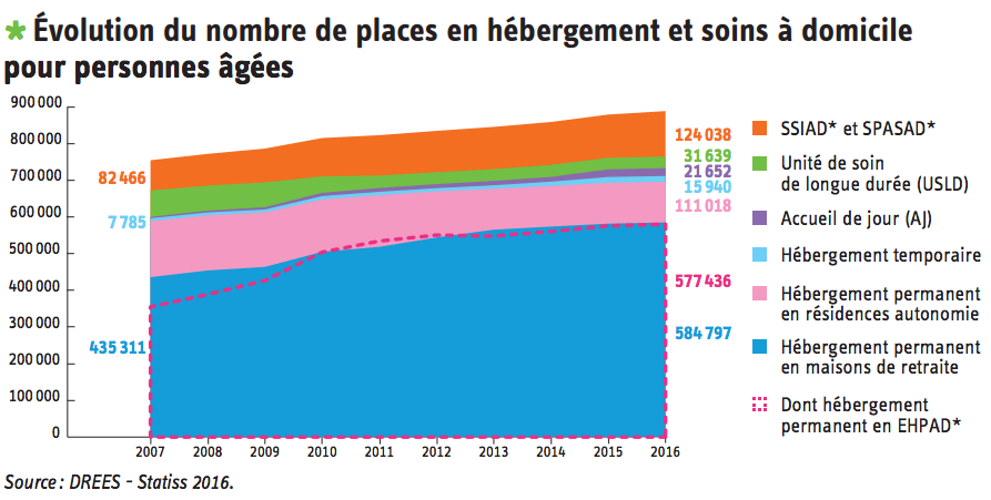 En 2016, 7 428 Ehpad comptabilisaient 600 417 places.