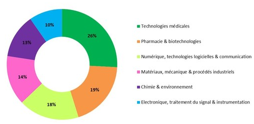 La répartition des 62 projets par domaines technologiques montre la prédominance de la santé.