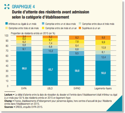 25% des résidents on dû attendre entre trois mois et plus d'un an pour entrer en Ehpad.