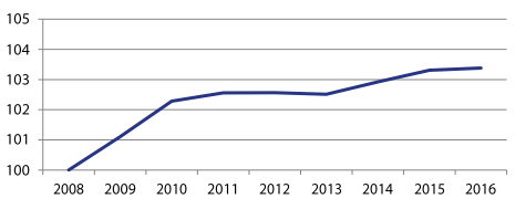 Evolution du nombre d'établissements employeurs (base 100 en 2008)