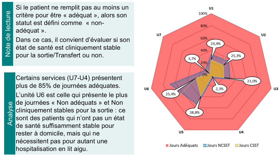 Cette présentation en radar montre, pour chaque unité, la répartition entre les jours adéquats, les jours non cliniquement stables pour la sortie ou le transfert (NCSST) et les jours cliniquement stables pour la sortie ou le transfert (CSST).