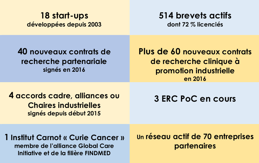 La valorisation et les partenariats industriels à l'Institut Curie en chiffres.
